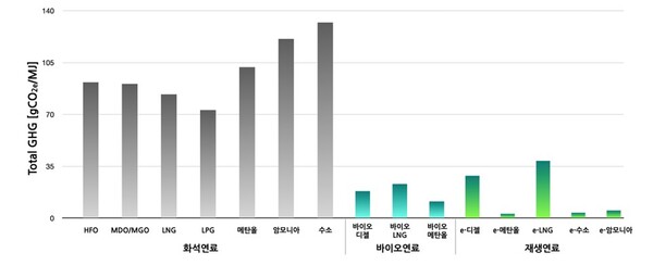 그림2. Well to Wake 기반 연료별 온실가스집약도/플랜잇