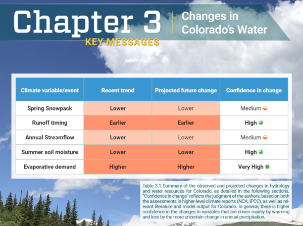 콜로라도 주요 수문 지표(적설량, 유출량, 토양 수분 등)의 변화 추이 및 향후 전망 요약. 기후변화로 인한 물리적 영향과 그에 따른 적응 비용 상승 가능성을 보여준다. / Climate Change in Colorado – Executive Summary, 2024