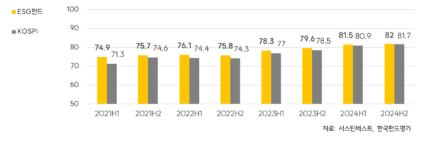 지속적으로 상승세를 보이는 ESG펀드의 ESG성과 / 서스틴베스트 보도자료