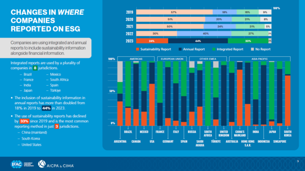 연차·통합보고서 활용은 증가, 독립 보고서는 감소 추세. 한국은 여전히 독립 보고 중심. / IFAC·AICPA & CIMA