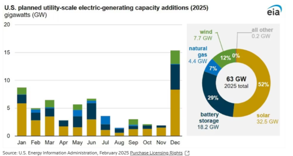 2025년 미국 내 유틸리티 규모 전력설비 증설 계획 / 미국 에너지정보청(EIA)