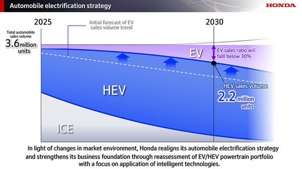  혼다의 전략 변화를 보여주는 표. 하이브리드(HEV)의 비중이 2030년까지 꾸준히 증가한다./혼다 글로벌 홈페이지.