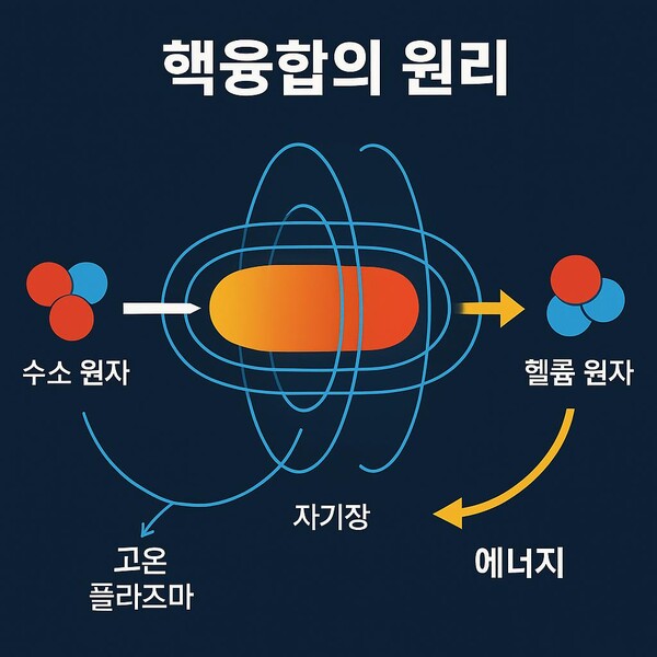 핵융합의 원리를 설명하는 인포그래픽 / ChatGPT 이미지 생성