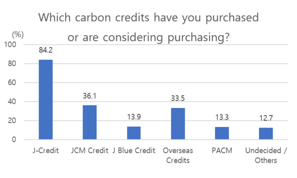 exroad의 일본기업 탄소시장 이용현황 설문조사 결과 / 임팩트온 재편집