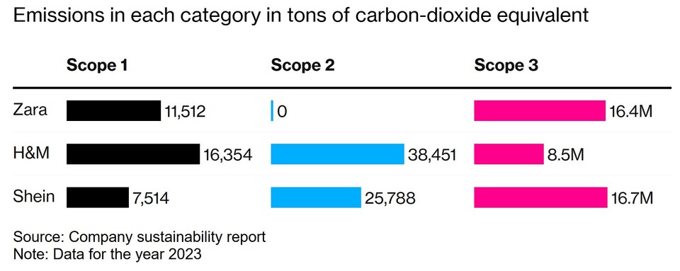 2023년 온실가스 배출량 / 블룸버그 정리