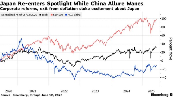 토픽스, S&P 500, MSCI 차이나 수익률 / 블룸버그