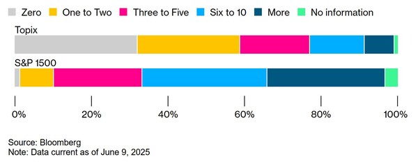 애널리스트 커버리지가 부족한 일본 주식시장이 숨은 종목 발굴 기회로 주목받고 있다. / 블룸버그