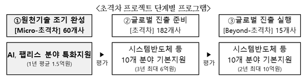  인공지능(AI) 지역 주력산업 연계 프로젝트 사업의 개념도./중기부.