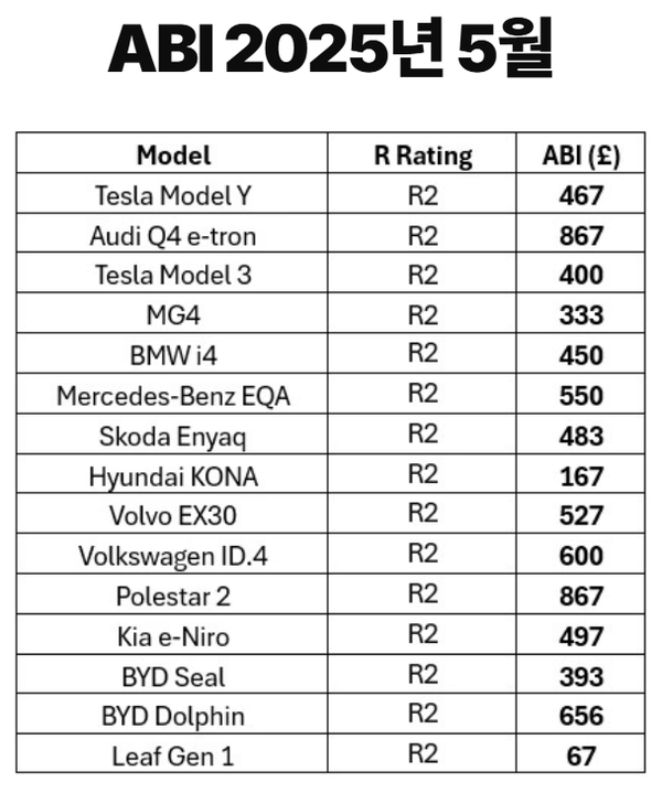  영국의 리셀 스토어가 공개한 올 배터리 인덱스(ABI)의 첫번째 인덱스 표로서 수명이 다한 전기차 배터리의 잔존가치를 영국의 화폐단위인 파운드로 맨 오른쪽에 평가하고 있다./홈페이지.