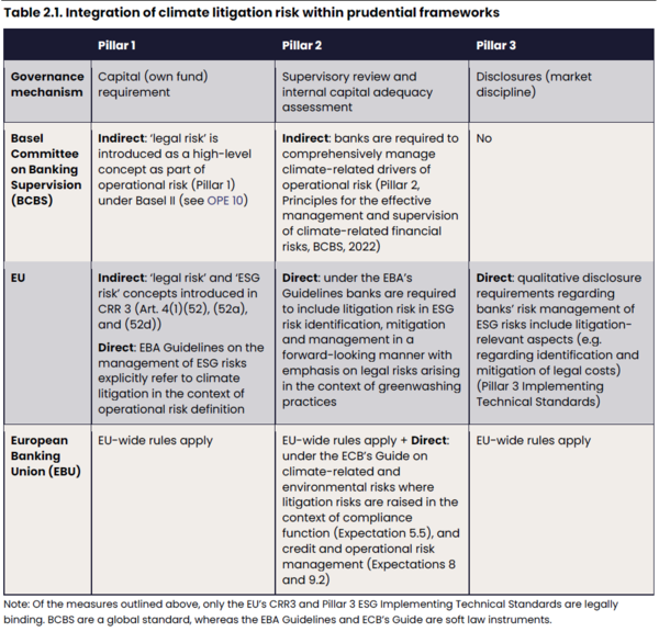 기후 소송 리스크의 감독 프레임워크 통합 현황 / LSE CETEx, 2025, Banks and Climate Litigation Risk Report