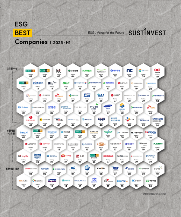 서스틴베스트 선정 ‘2025년 상반기 ESG Best Companies 100’ / 서스틴베스트 보도자료