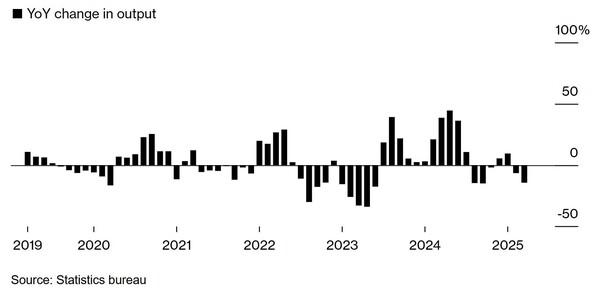 중국의 전년 대비 수력 발전량 변화 / 블룸버그 정리
