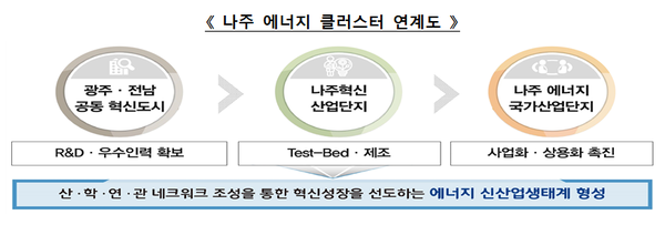  국토교통부는 전남 나주를 에너지 국가산업단지로 지정한다.