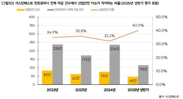 전체 이슈 중 산업안전 이슈가 차지하는 비율