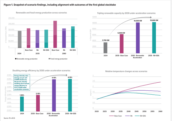 정의로운 전환 시나리오의 에너지 생산, 효율, 온도 변화 예측 비교 / UNDP 외 공동 보고서, Charged for Change