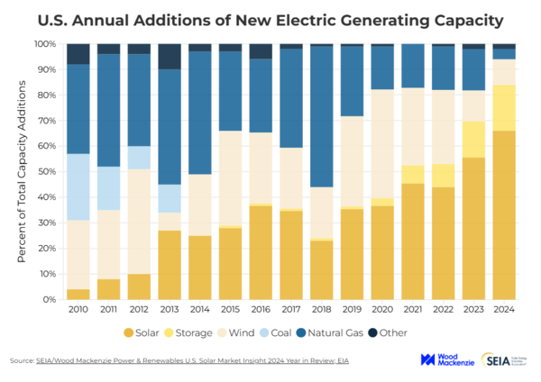 미국 내 신규 발전설비 용량 중 태양광 비중 변화 (2010~2024) / SEIA, Wood Mackenzie