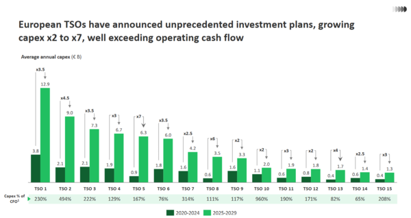 유럽 주요 전력망 운영사(TSO)들의 평균 연간 설비투자(Capex) 추이. 대부분이 2025~2029년 사이 기존 대비 2~7배 수준으로 투자 확대를 계획하고 있다. / BCG