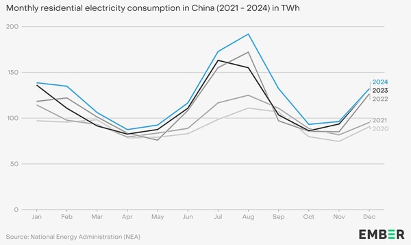중국 월별 주거용 전력 소비량(2020~2024년)(TWh) / 엠버 정리