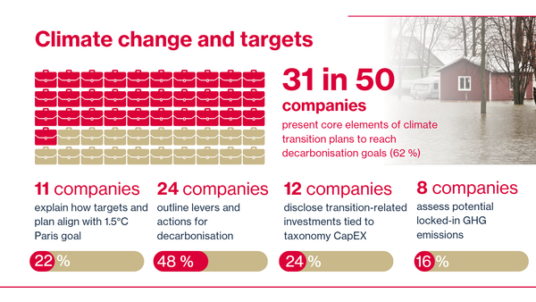 유럽 로펌, 프랭크 볼드(Frank Bold)가 50개 기업이 공개한 기후 및 지속 가능성 정보를 분석한 중간 연구 결과를 발표했다./프랭크 볼드