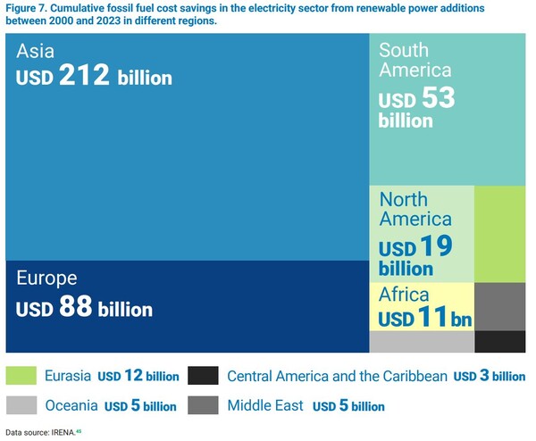 2000~2023년 청정 전력 추가를 통한 전력 부문의 화석 연료 비용 절감 효과 / UN