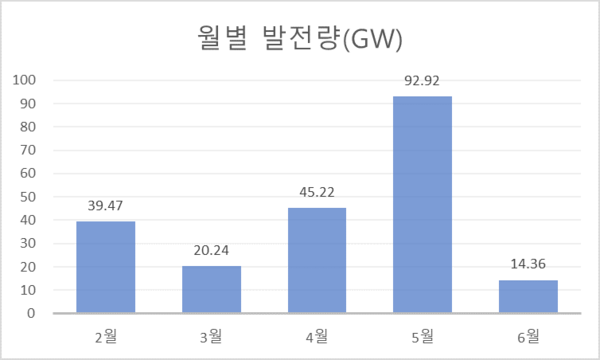2025년 중국 태양광 월별 발전량/임팩트온 (정보 출처: NEA)
