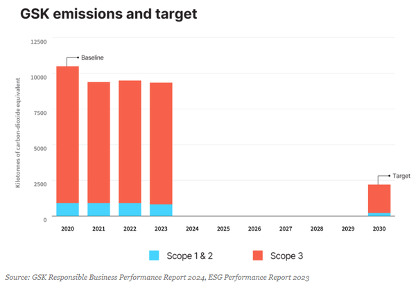  글락소스미스클라인(GSK)의 배출 목표를 표시한 그래프.