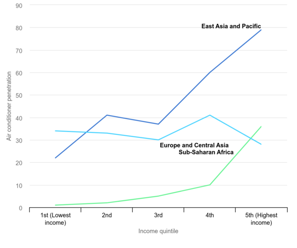 지역별 소득 5분위별 에어컨 보급률 추정 / IEA