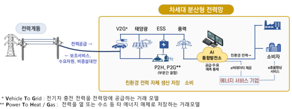  한국형 차세대 전력망 개념도./산업통상자원부.