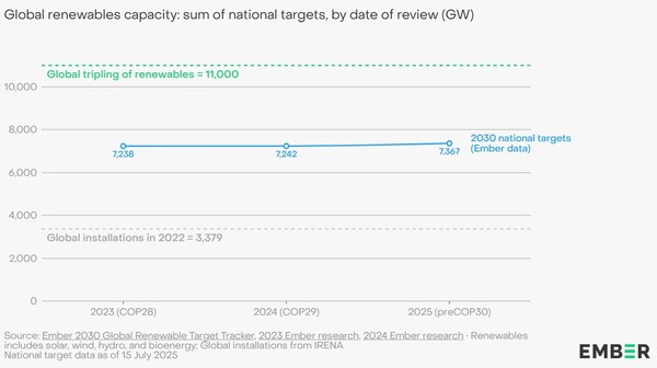 전 세계 재생에너지 설비 용량, 국가별 목표치의 합계 (GW) / 엠버