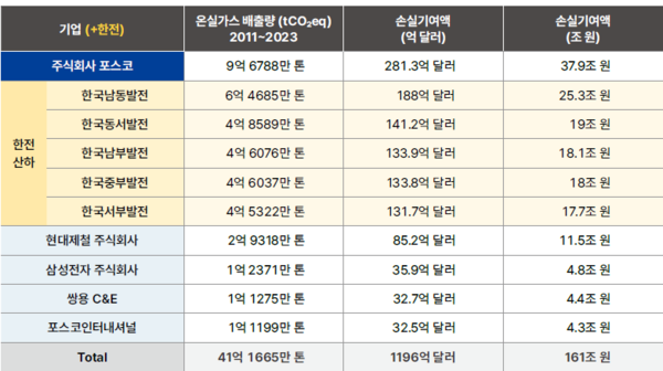 [표1] 대한민국 10대 다배출 기업(한전 산하 발전사 포함) 온실가스 누적 배출량과 손실기여액/기후솔루션