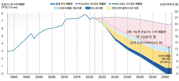 [그래프1] Net-zero 시나리오를 따랐을 때 감축 가능한 배출량과 10대 다배출 기업의 비중/기후솔루션