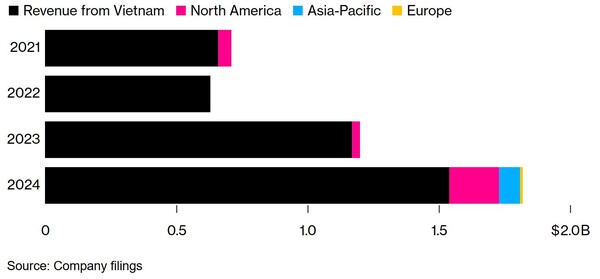 빈패스트 지역별 매출 (베트남, 북미, 아시아, 유럽) / 블룸버그 정리