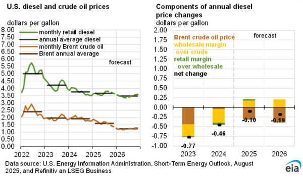 미국 디젤·브렌트유 가격 추이 및 연간 디젤 가격 변동 요인(2022~2026년 전망). 브렌트유 가격 하락과 마진 변동이 2023~2026년 디젤 가격 흐름에 영향을 미칠 것으로 전망됐다. / EIA