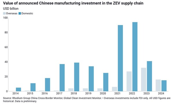 중국 전기차 공급망 연도별 해외·중국 투자액 / 로듐그룹
