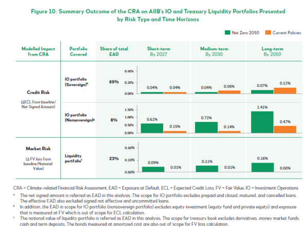 AIIB가 ‘넷제로 2050’과 ‘현행정책 유지’ 두 가지 시나리오로 포트폴리오를 스트레스 테스트한 결과, 장기적 재무 영향은 제한적 수준으로 평가됐다. / AIIB 2024 지속가능성 보고서