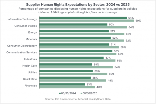 업종별 공급망 인권 공시율 추이(2024 vs 2025) / ISS-코퍼레이트