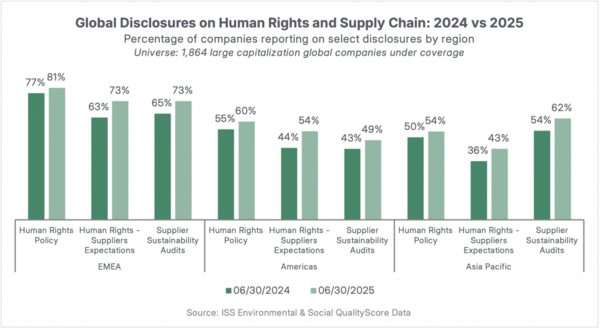 글로벌 지역별 인권·공급망 공시율 추이 (2024 vs 2025) / ISS-코퍼레이트