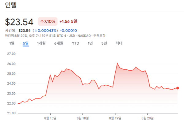 14일 이후 Intel의 주가가 상승했으며, 근 5일 간 평균 약 7% 상승했다. / 출처: 구글