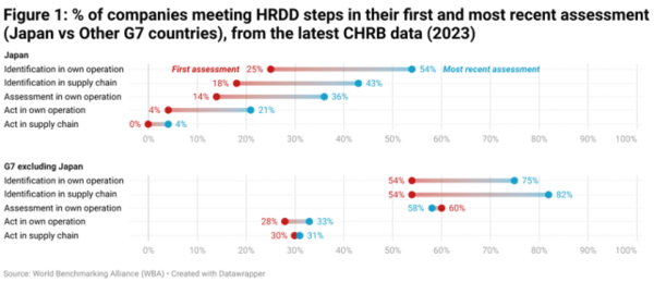 G7 내 일본의 HRDD 평가 결과 / 이미지 출처 WBA 보고서