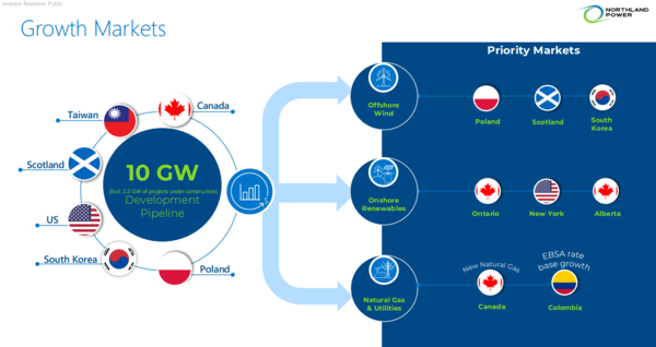 풍력발전 시장에 참여하는 주요 플레이어. 해상풍력에서는 한국이 주요 플레이어로 참여하고 있는 것을 볼 수 있음 / 이미지 출처 Northland Power의 Inverster Presentation 보고서