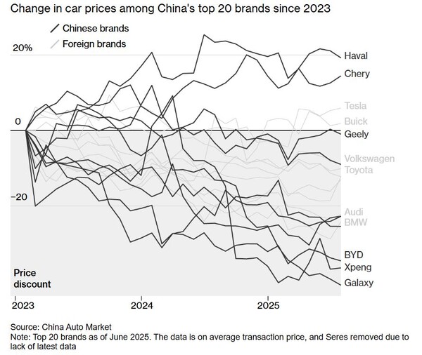 2023년 이후 중국 상위 20개 자동차 브랜드의 차량 가격 변동 / 블룸버그 정리