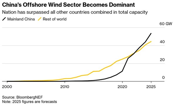 중국과 중국 제외 해상풍력 설치용량 추이 (GW) / 블룸버그 정리