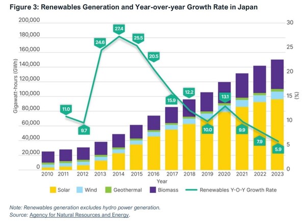 일본의 재생에너지 발전량 및 전년 대비 성장률 / IEEFA 보고서