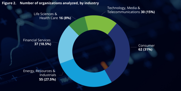 딜로이트는 ▲금융 37개 ▲소비재 62개 ▲첨단기술·미디어·통신(TMT) 30개 ▲에너지·자원·산업 55개 ▲생명과학·헬스케어 산업에서는 16개의 1차 적용 기업을 조사했다./딜로이트