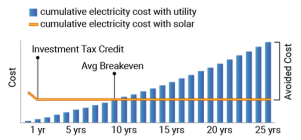 Energysage의 분석을 통해 보여주는 일반 전력사용과 태양광 패널 설치에 따른 전기요금 비교 그래프 / 이미지 출처 Energysage
