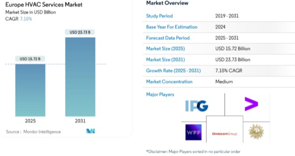 유럽 HVAC 서비스 시장 전망 (2025~2031년) / Mordor Intelligence, 2025