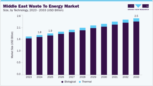  중동 지역의 폐기물 에너지 시장 규모 전망 그래프./그랜드 뷰 리서치 홈페이지.