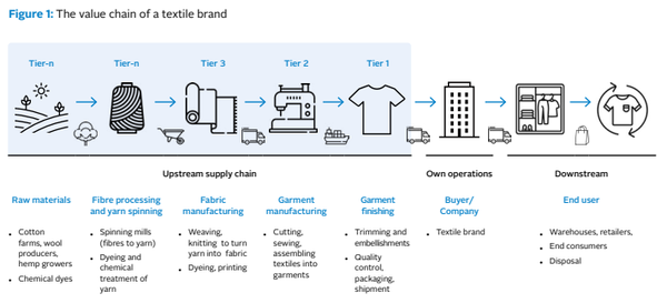  섬유 제품의 가치사슬을 보여주는 개념도./PRI의 가이드.