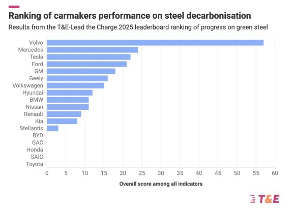  자동차 제작사별로 가장 친환경 저탄소 철강을 사용하는 브랜드를 그래프로 나타냈다./T&E 보고서.