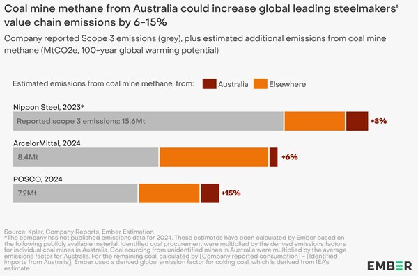 기업이 보고한 스코프 3 배출량 및 석탄 광산 메탄으로 인한 추가 배출량 추정치 / 엠버